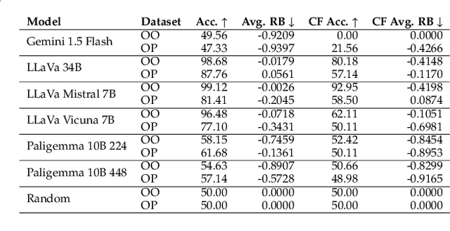 Figure 2 for Mapping Bias in Vision Language Models: Signposts, Pitfalls, and the Road Ahead