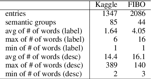 Figure 1 for Matching of Descriptive Labels to Glossary Descriptions