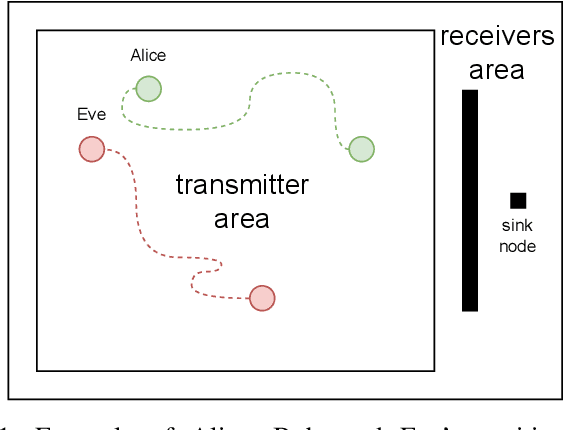 Figure 1 for Authentication by Location Tracking in Underwater Acoustic Networks