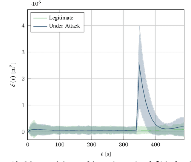 Figure 4 for Authentication by Location Tracking in Underwater Acoustic Networks