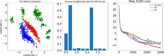 Figure 1 for Variational Learning of Gaussian Process Latent Variable Models through Stochastic Gradient Annealed Importance Sampling