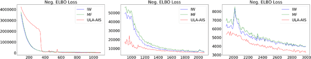 Figure 4 for Variational Learning of Gaussian Process Latent Variable Models through Stochastic Gradient Annealed Importance Sampling