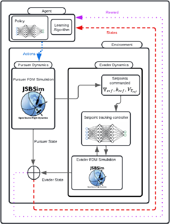 Figure 1 for Intercepting Unauthorized Aerial Robots in Controlled Airspace Using Reinforcement Learning