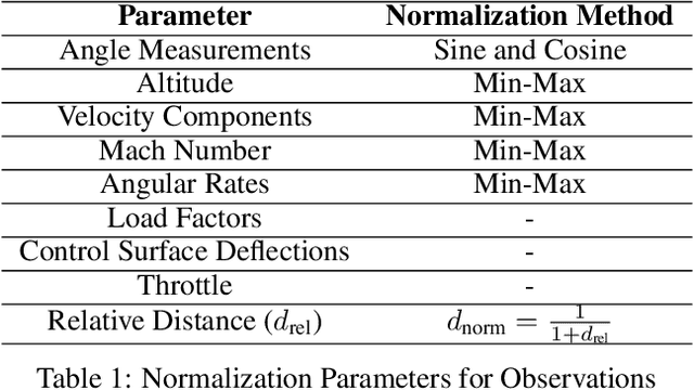 Figure 2 for Intercepting Unauthorized Aerial Robots in Controlled Airspace Using Reinforcement Learning