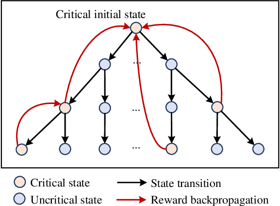 Figure 3 for Adaptive Testing Environment Generation for Connected and Automated Vehicles with Dense Reinforcement Learning