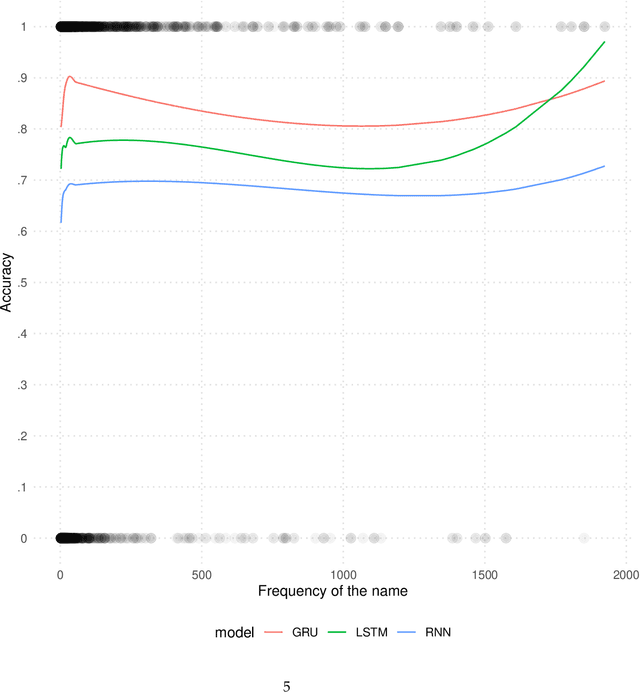 Figure 2 for Instate: Predicting the State of Residence From Last Name