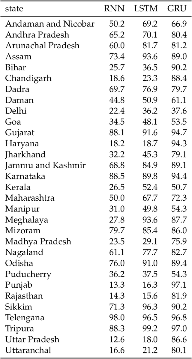 Figure 3 for Instate: Predicting the State of Residence From Last Name