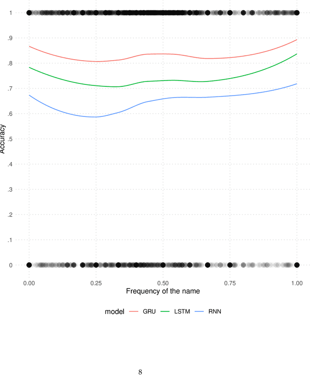 Figure 4 for Instate: Predicting the State of Residence From Last Name