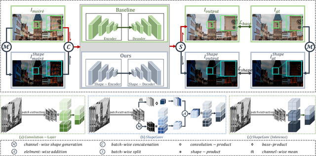 Figure 2 for ShapeMoiré: Channel-Wise Shape-Guided Network for Image Demoiréing