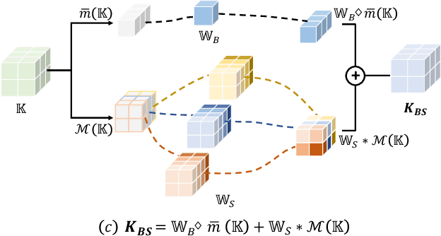 Figure 3 for ShapeMoiré: Channel-Wise Shape-Guided Network for Image Demoiréing