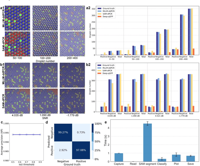 Figure 4 for Interpretable Droplet Digital PCR Assay for Trustworthy Molecular Diagnostics