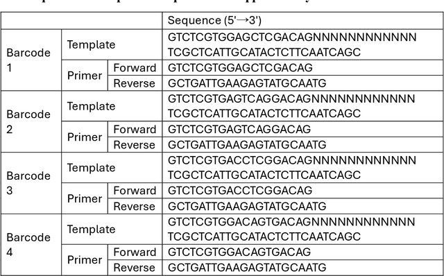 Figure 2 for Interpretable Droplet Digital PCR Assay for Trustworthy Molecular Diagnostics