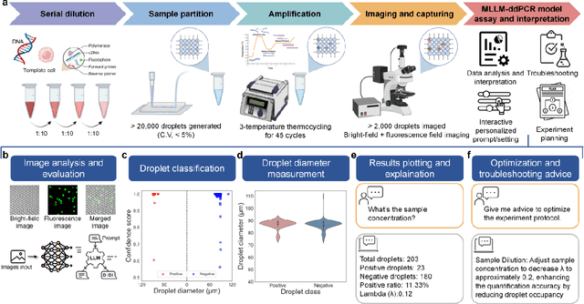 Figure 1 for Interpretable Droplet Digital PCR Assay for Trustworthy Molecular Diagnostics