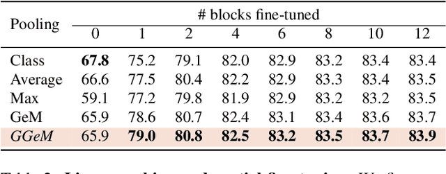 Figure 4 for Group Generalized Mean Pooling for Vision Transformer