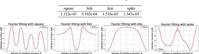 Figure 2 for Conformal mapping Coordinates Physics-Informed Neural Networks (CoCo-PINNs): learning neural networks for designing neutral inclusions