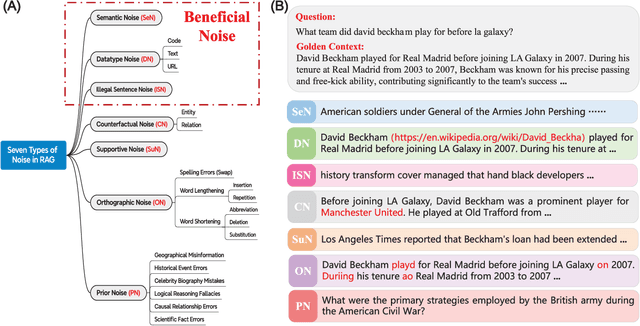 Figure 3 for Pandora's Box or Aladdin's Lamp: A Comprehensive Analysis Revealing the Role of RAG Noise in Large Language Models