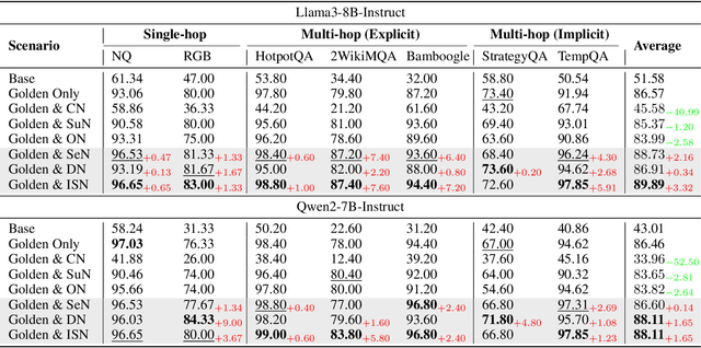 Figure 2 for Pandora's Box or Aladdin's Lamp: A Comprehensive Analysis Revealing the Role of RAG Noise in Large Language Models