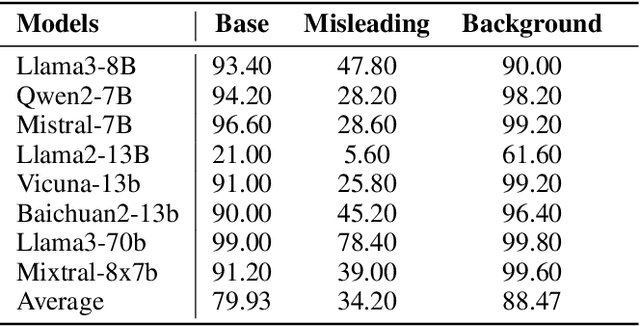 Figure 4 for Pandora's Box or Aladdin's Lamp: A Comprehensive Analysis Revealing the Role of RAG Noise in Large Language Models