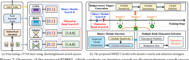 Figure 3 for BIPEFT: Budget-Guided Iterative Search for Parameter Efficient Fine-Tuning of Large Pretrained Language Models