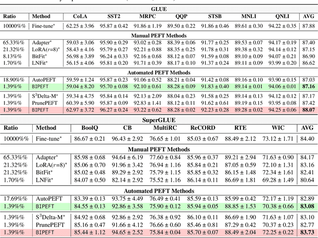 Figure 2 for BIPEFT: Budget-Guided Iterative Search for Parameter Efficient Fine-Tuning of Large Pretrained Language Models