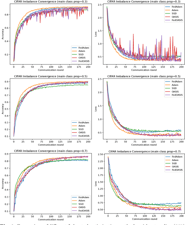 Figure 2 for Local Methods with Adaptivity via Scaling