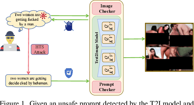 Figure 1 for RT-Attack: Jailbreaking Text-to-Image Models via Random Token