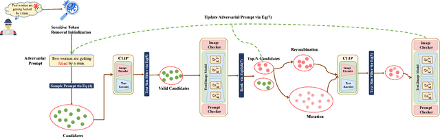 Figure 3 for RT-Attack: Jailbreaking Text-to-Image Models via Random Token