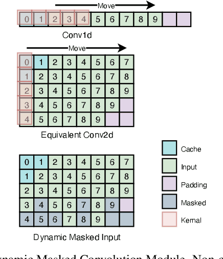 Figure 3 for DualVC 2: Dynamic Masked Convolution for Unified Streaming and Non-Streaming Voice Conversion