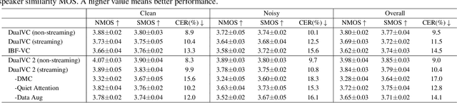 Figure 2 for DualVC 2: Dynamic Masked Convolution for Unified Streaming and Non-Streaming Voice Conversion