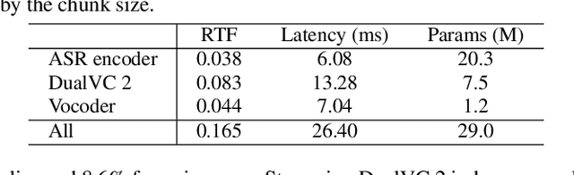 Figure 4 for DualVC 2: Dynamic Masked Convolution for Unified Streaming and Non-Streaming Voice Conversion