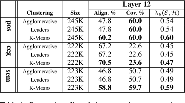 Figure 2 for Scaled-up Discovery of Latent Concepts in Deep NLP Models