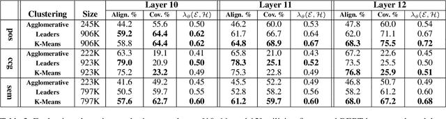 Figure 4 for Scaled-up Discovery of Latent Concepts in Deep NLP Models