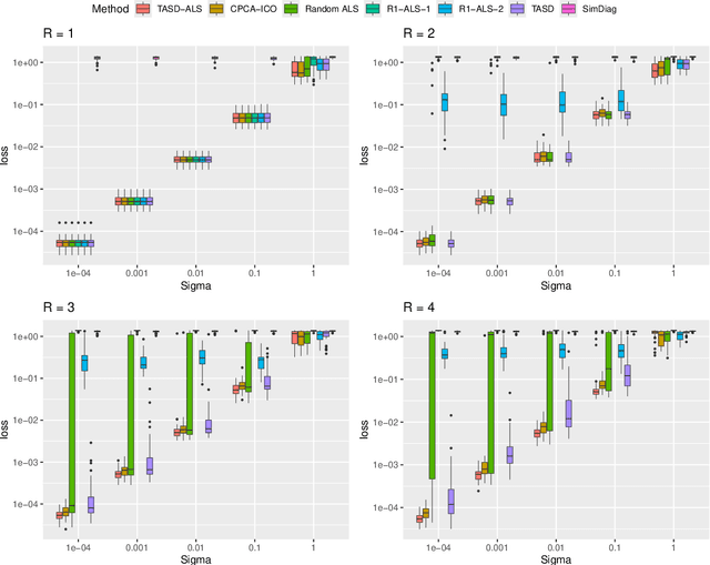 Figure 2 for Revisit CP Tensor Decomposition: Statistical Optimality and Fast Convergence