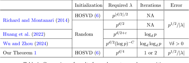 Figure 1 for Revisit CP Tensor Decomposition: Statistical Optimality and Fast Convergence