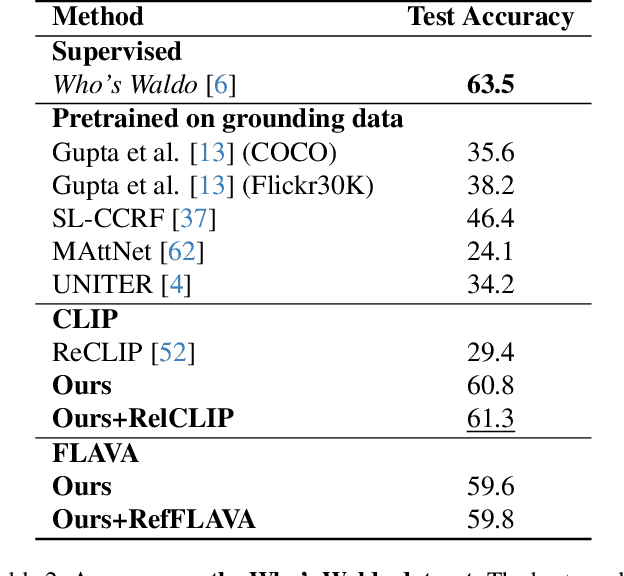 Figure 4 for Zero-shot Referring Expression Comprehension via Structural Similarity Between Images and Captions