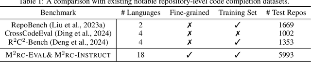 Figure 2 for M2rc-Eval: Massively Multilingual Repository-level Code Completion Evaluation