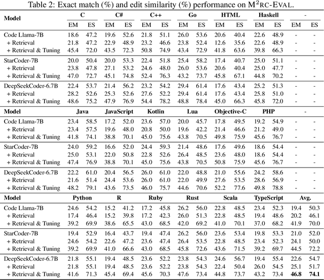 Figure 4 for M2rc-Eval: Massively Multilingual Repository-level Code Completion Evaluation