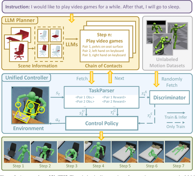 Figure 2 for Unified Human-Scene Interaction via Prompted Chain-of-Contacts