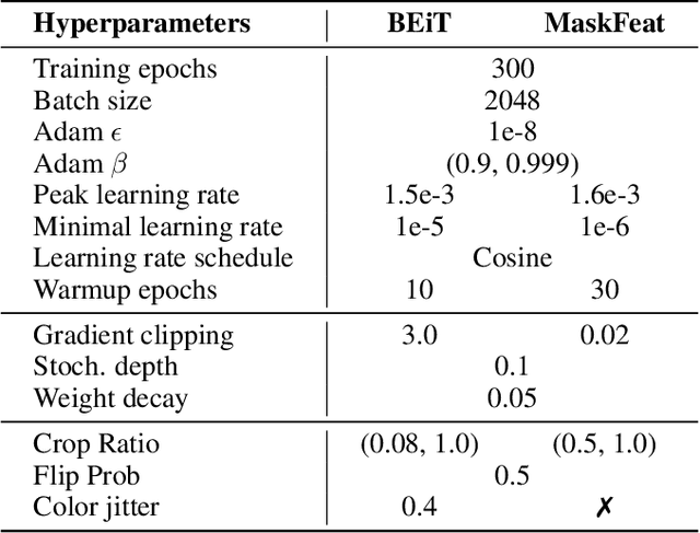 Figure 4 for SemanticMIM: Marring Masked Image Modeling with Semantics Compression for General Visual Representation