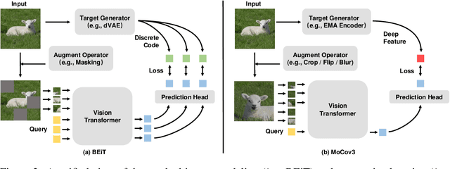 Figure 3 for SemanticMIM: Marring Masked Image Modeling with Semantics Compression for General Visual Representation