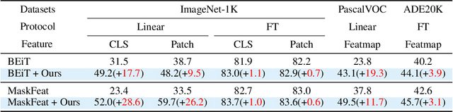 Figure 2 for SemanticMIM: Marring Masked Image Modeling with Semantics Compression for General Visual Representation