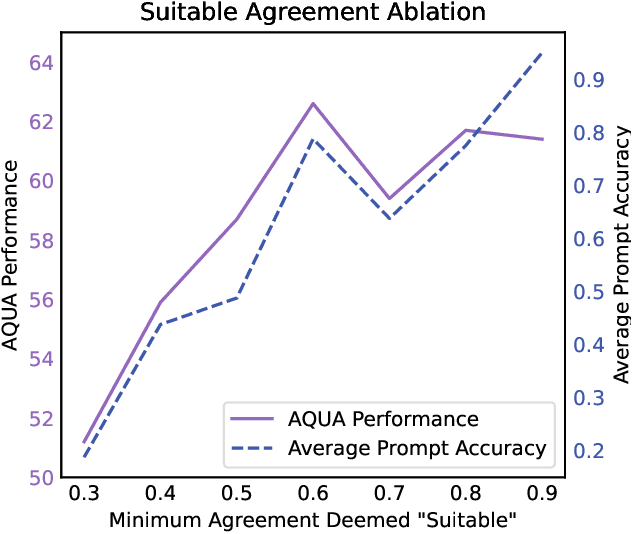 Figure 4 for Boosted Prompt Ensembles for Large Language Models