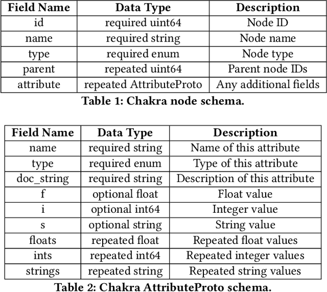 Figure 2 for Chakra: Advancing Performance Benchmarking and Co-design using Standardized Execution Traces