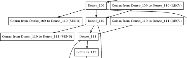 Figure 4 for Chakra: Advancing Performance Benchmarking and Co-design using Standardized Execution Traces