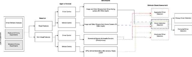 Figure 1 for Using Visual and Vehicular Sensors for Driver Behavior Analysis: A Survey