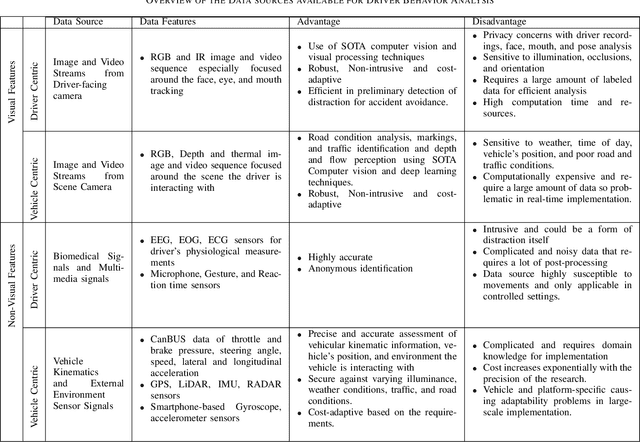 Figure 3 for Using Visual and Vehicular Sensors for Driver Behavior Analysis: A Survey