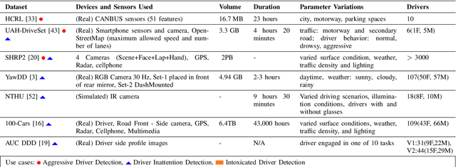 Figure 4 for Using Visual and Vehicular Sensors for Driver Behavior Analysis: A Survey