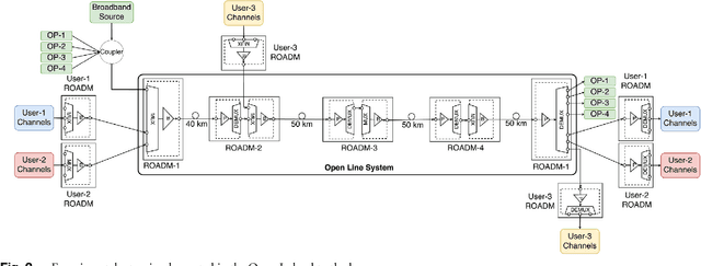 Figure 3 for Interference Detection in Spectrum-Blind Multi-User Optical Spectrum as a Service