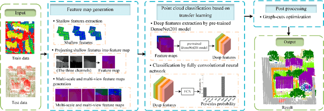 Figure 3 for Advancing 3D Point Cloud Understanding through Deep Transfer Learning: A Comprehensive Survey