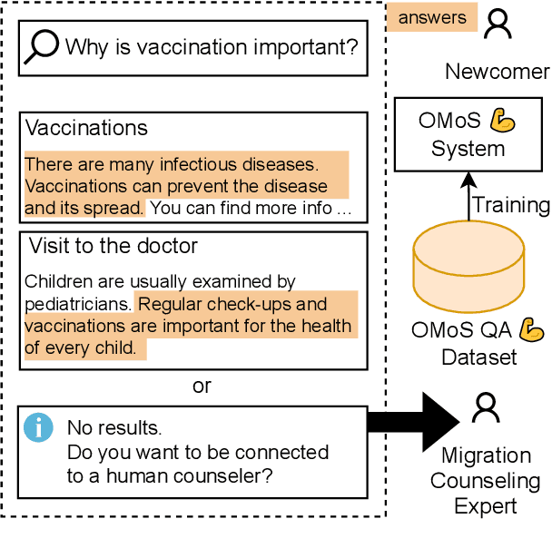 Figure 1 for OMoS-QA: A Dataset for Cross-Lingual Extractive Question Answering in a German Migration Context